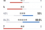 迈阿密国际0-0纳什维尔全场数据：射门8-15，射正1-4，角球0-7