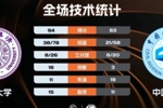 🏀CUBAL-清华大学轻取中国民航迎3连胜 俞皓天15分5断