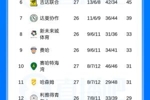 C罗冲击沙特联首冠！胜利先赛6分领跑，还剩7场且主场战新月
