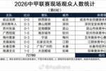 2026中甲联赛现场观众人数统计（第6轮） ​​​：场均9098人