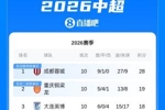 中超积分榜：蓉城铜梁龙英博前三 浙江升至第八 津门虎归零仍垫底