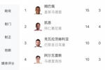 稳了！姆巴佩15球基本锁定欧冠金靴，仅K77有还有理论竞争可能