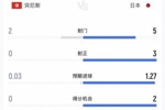 全面压制！半场数据：日本5射3正进2球，控球率66%，突尼斯2射0正