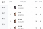 中超射手榜：奥斯卡、拉唐、卡迪斯12球最多，克雷桑11球